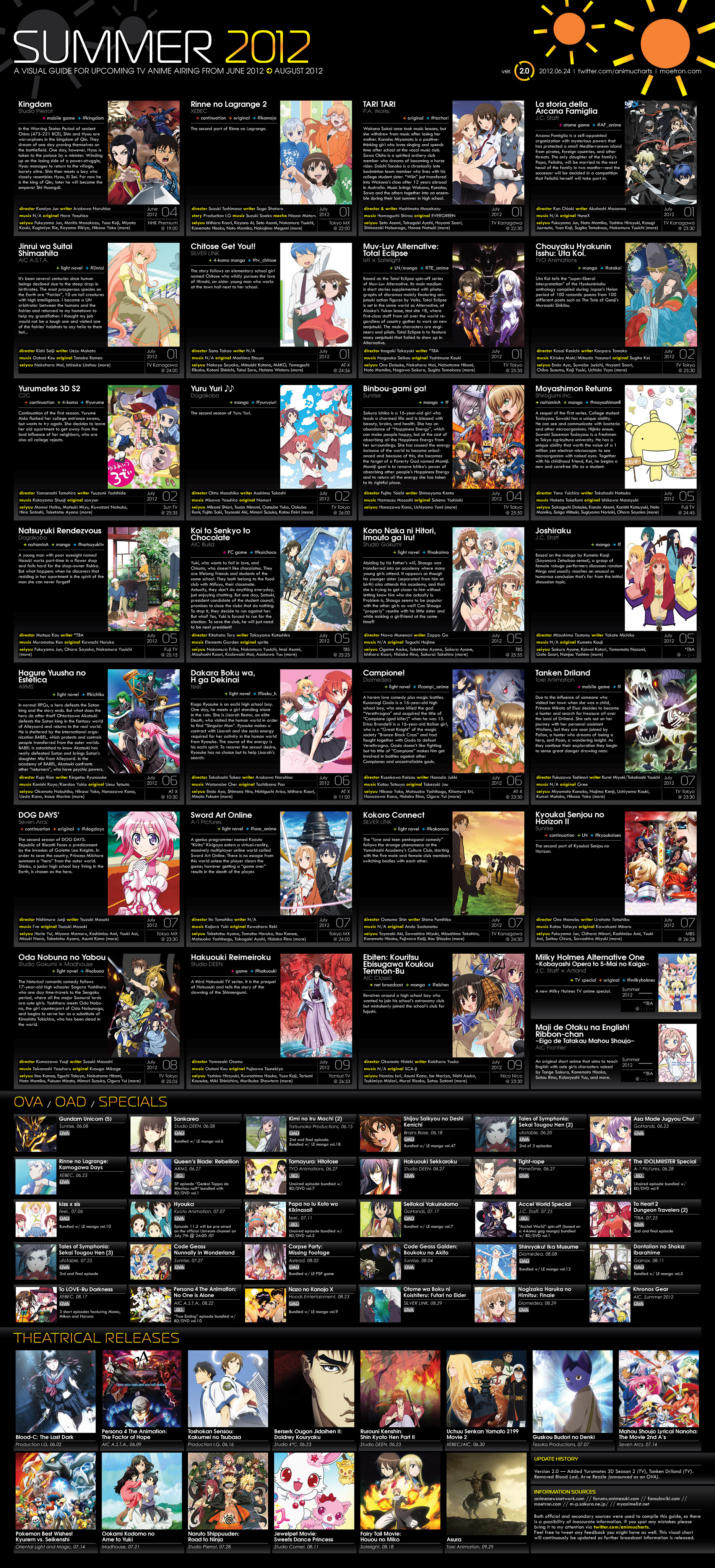 Summer 2018 Anime Chart